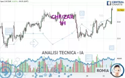 CHF/ZAR - 1H