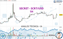 SECRET - SCRT/USD - 1H