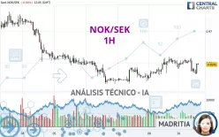 NOK/SEK - 1H