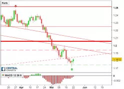 EUR/USD - Täglich