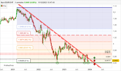 EUR/CHF - Semanal