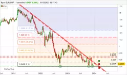 EUR/CHF - Weekly