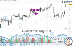 CHF/HUF - 1 uur