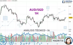 AUD/SGD - 1H