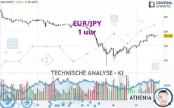 EUR/JPY - 1 uur