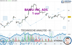 BAIDU INC. ADS - 1 uur