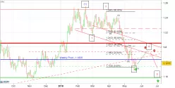 EUR/USD - Dagelijks