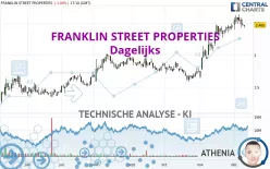 FRANKLIN STREET PROPERTIES - Dagelijks