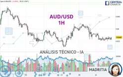 AUD/USD - 1H