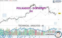 POLKADOT - DOT/USDT - 1H