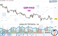 GBP/HKD - 1H