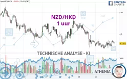 NZD/HKD - 1 uur