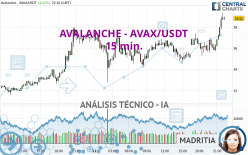 AVALANCHE - AVAX/USDT - 15 min.