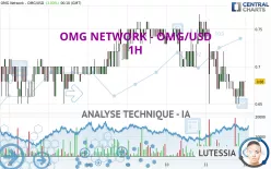 OMG NETWORK - OMG/USD - 1H