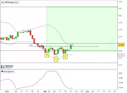 AUD/USD - Journalier