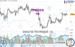 CHF/SEK - 1H