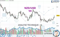 NZD/USD - 1H