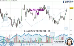 NZD/DKK - 1H