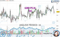 GBP/PLN - 1H