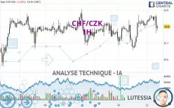 CHF/CZK - 1H