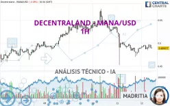 DECENTRALAND - MANA/USD - 1H