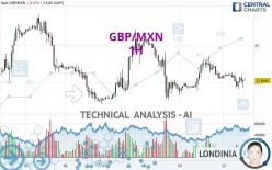 GBP/MXN - 1H