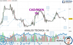 CAD/MXN - 1H