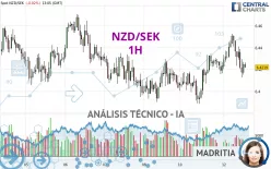 NZD/SEK - 1H