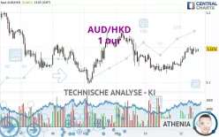 AUD/HKD - 1 uur