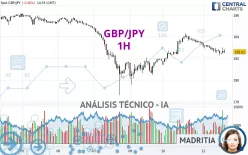 GBP/JPY - 1H