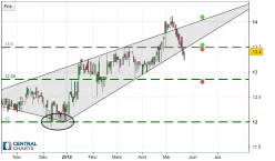 MAROC TELECOM - Journalier