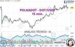 POLKADOT - DOT/USDT - 15 min.