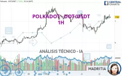 POLKADOT - DOT/USDT - 1H