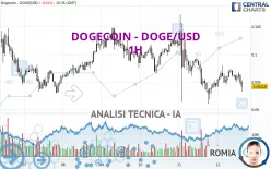 DOGECOIN - DOGE/USD - 1H