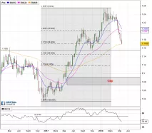 EUR/USD - Wöchentlich