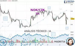 NOK/CZK - 1H