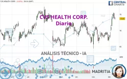 CVS HEALTH CORP. - Täglich