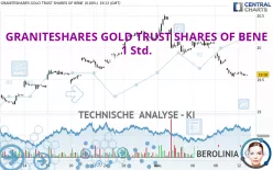 GRANITESHARES GOLD TRUST SHARES OF BENE - 1H