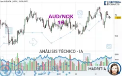 AUD/NOK - 1H