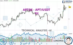 APTOS - APT/USDT - 1H