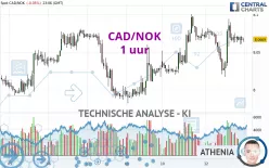 CAD/NOK - 1 uur