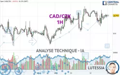 CAD/CZK - 1H