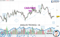 CAD/DKK - 1H