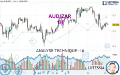 AUD/ZAR - 1H