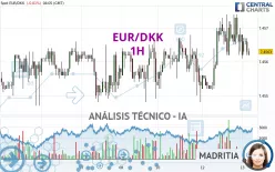 EUR/DKK - 1H