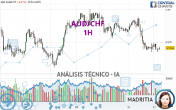 AUD/CHF - 1H