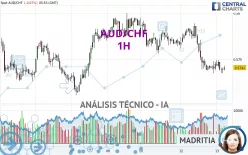 AUD/CHF - 1H