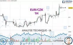 EUR/CZK - 1H