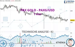 PAX GOLD - PAXG/USD - 1 uur