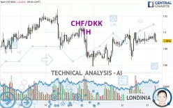 CHF/DKK - 1H